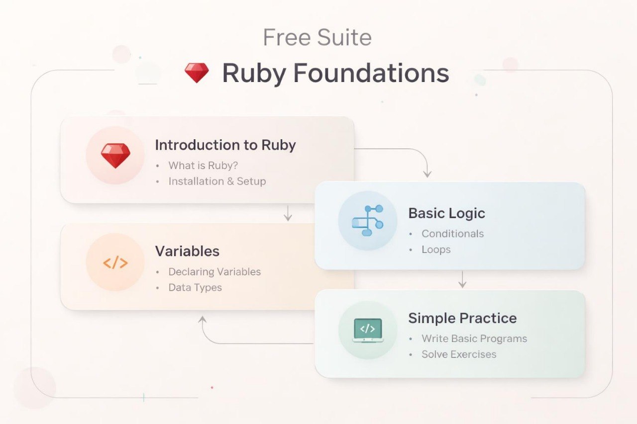 Course outline for Ruby Foundations with different topics on a light background